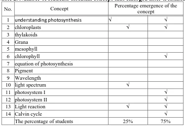 Table 2. Number of students essential concept that emerged after treatment Percentage emergence of the 