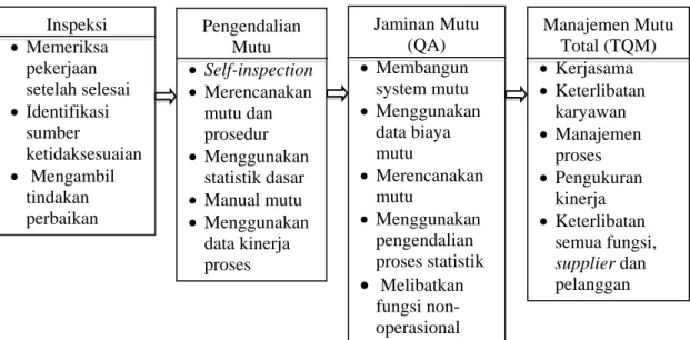Gambar 2.2 Hierarki Mutu (Basu, R., 2004, pp 8) 