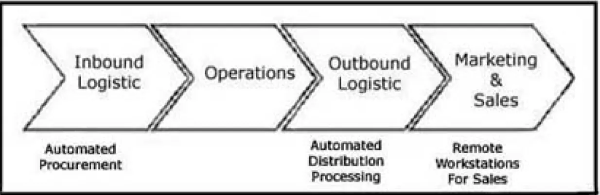 Gambar 4.1  Value Chain Analysis 