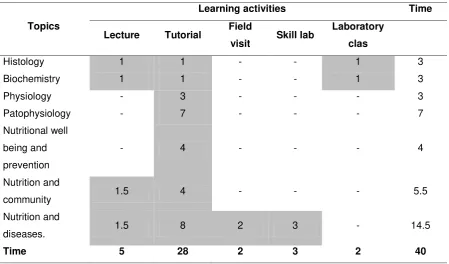 Tabel 3. Topics distribution into learning activities and timeduration(hours); Box with grey shading shows the topics given in the specific learning activities  