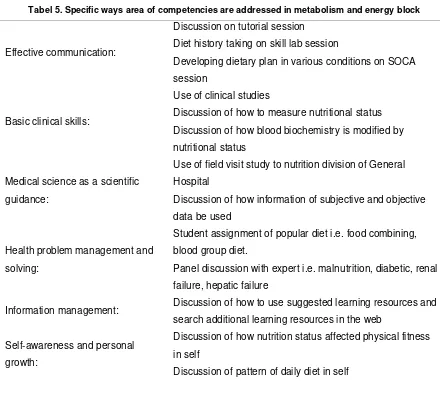 Tabel 5. Specific ways area of competencies are addressed in metabolism and energy block 