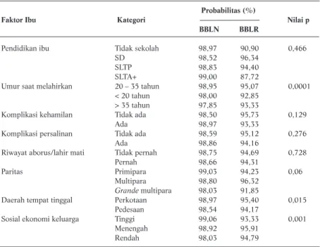 Tabel 2. Probabilitas Kumulatif Kelangsungan Hidup Neonatal Menurut Faktor Ibu Probabilitas (%)