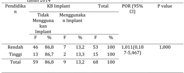 Tabel 4.8  Hubungan  Pendidikan  ibu  dengan  pemakaian  KB  Implant  di  Desa  Talikumain  Wilayah  Kerja    Puskesmas  Tambusai  Kabupaten  Rokan  Hulu  tahun 2014  