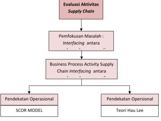 Gambar 3.2 : Flowchart Pembahasan 