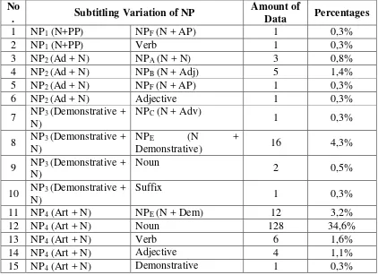 Table 2. Percentages of Noun Phrase Variation 