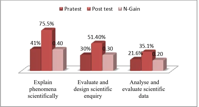 Figure 1.Mean scores of student achievement for three competencies (SMP A) 