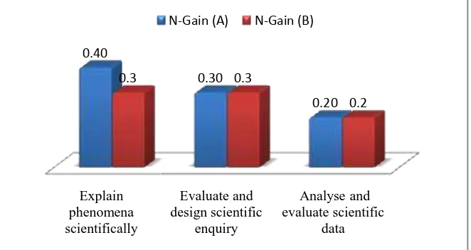 Figure 3. N-gain Scores for different school 