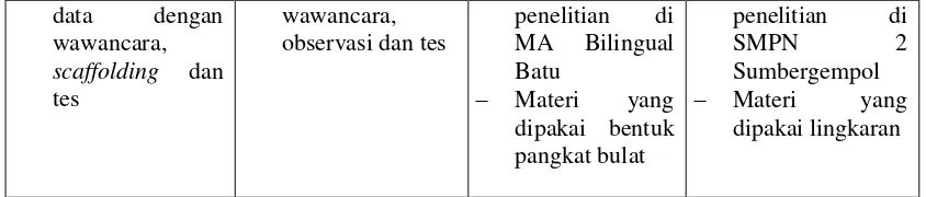 Tabel 2.3 Perbedaan dan Persamaan Penelitian oleh Sitti Sahriah, 