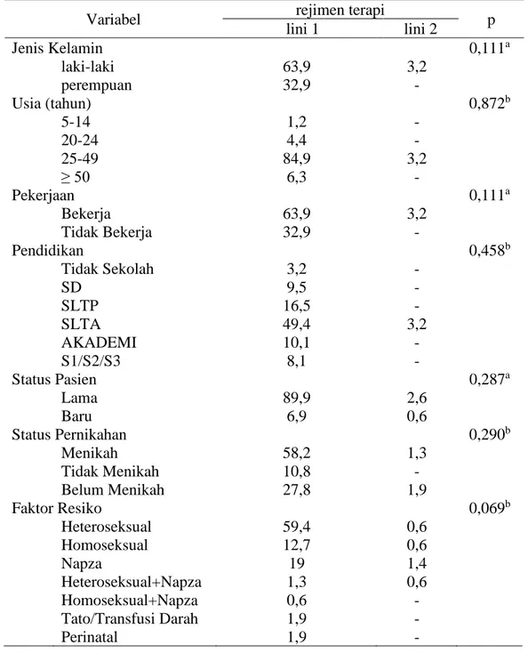 Tabel 2. Proporsi Pasien HIV yang menjalani terapi ARV di poli rawat RSUD Raden Mattaher  Jambi 