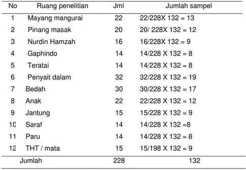 Tabel 1. Jumlah Sampel Penelitian  disetiap Ruang Rawat Inap RSUD  Raden Mattaher Jambi tahun 2014