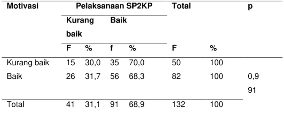 Tabel 5.13 Hubungan motivasi dengan pelaksanaan sistem pemberian pelayanan  keperawatan profesional oleh perawat pelaksana diruang rawat inap RSUD  Raden  Mattaher Jambi Tahun 2014 