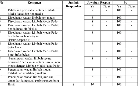 Tabel 1 Hasil Rekapitulasi Kuesioner Sarana dan Pelaksanaan Pemilahan 