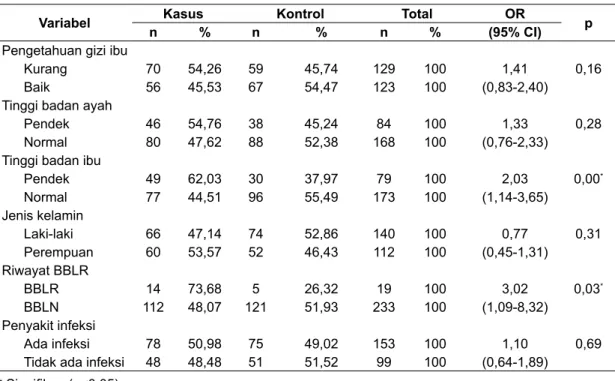 Tabel 3. Analisis bivariat hubungan variabel luar dengan kejadian stunting pada baduta usia  6-23 bulan dan di Kecamatan Sedayu, Bantul, Yogyakarta tahun 2014