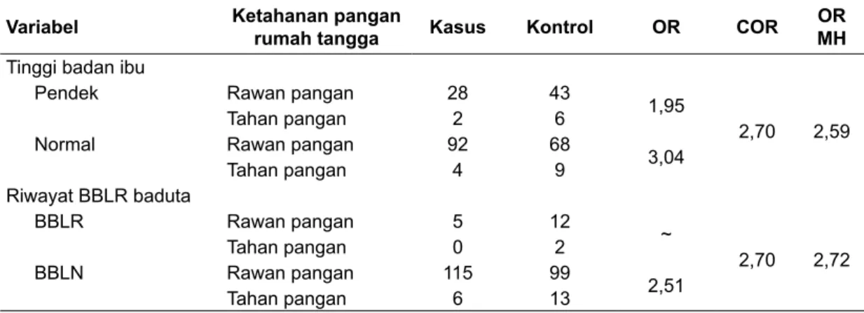 Tabel 7. Analisis stratifi kasi variabel tinggi badan ibu dan riwayat BBLR baduta pada hubungan  ketahanan pangan rumah tangga dengan kejadian stunting pada baduta usia 6-23 bulan