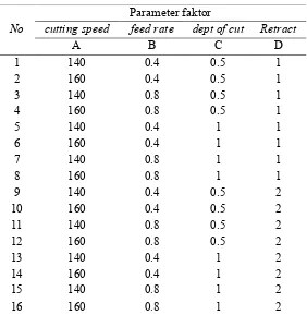 Tabel 3. Desain Kombinasi Parameter Percobaan.