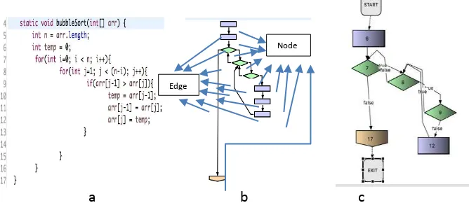 Fig. 1. (a) The BubbleSort Code, (b) BubbleSort CFG, and (c) BubbleSort DD-Graph. 