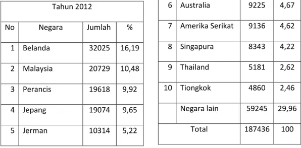 Tabel 1. Sepuluh besar wisman 2012