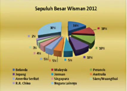 Tabel 2. Sepuluh besar wisman 2012