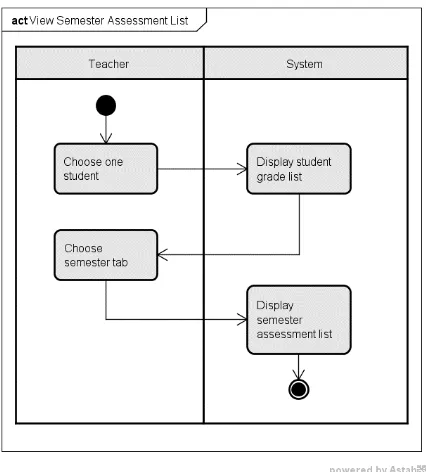 Fig. 2.  Activity Diagram of Viewing Semester Assessment List of an Individual Student  