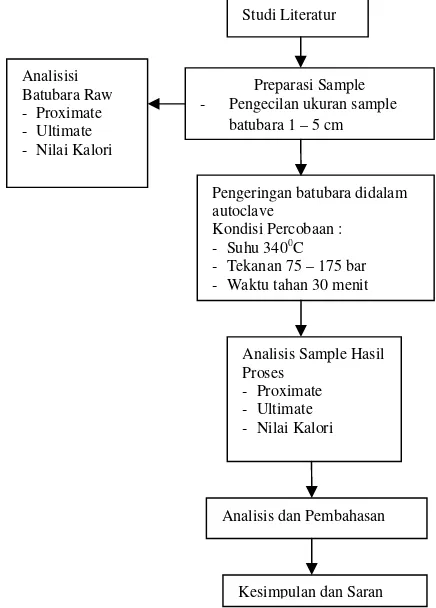 Tabel 1. Karakteristik Sample Batubara Raw