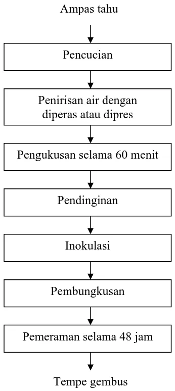 Gambar 1. Diagram Alir Pembuatan Tempe Gembus (Sudarminto dan Arifin, 1994)   