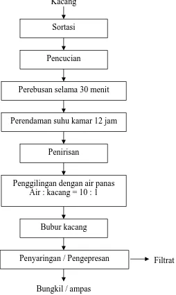Gambar 2.Diagram alir pembuatan ampas kacang (Susanto, 1994) 