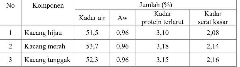 Tabel 6. Hasil analisa ampas kacang 
