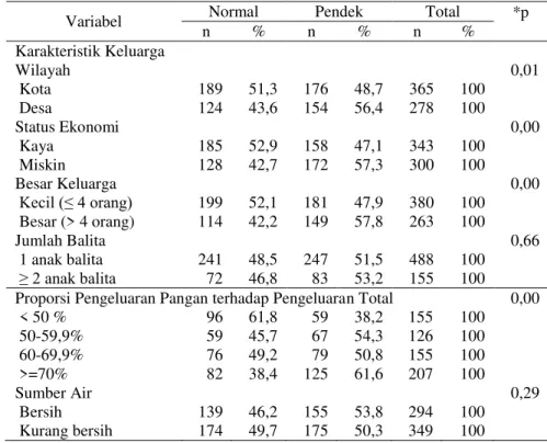 Tabel 2. Proporsi dan hubungan karakteristik keluarga, responden dan ibu  dengan  stunting  pada  anak  balita  yang  memiliki  riwayat  BBLR,  tahun 2010 