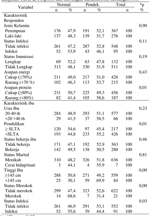 Tabel  1  dan  2  diatas  juga  menunjukkan  faktor  yang  berhubungan  dengan stunting pada anak usia balita dengan  riwayat  BBLR  (p&lt;0,05)