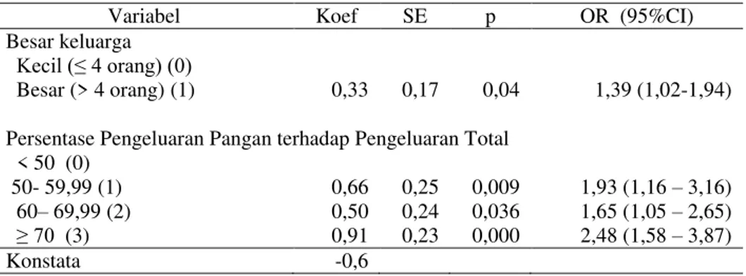 Tabel 4. Determinan status gizi pendek (stunting) balita dengan riwayat BBLR  di Indonesia tahun 2010 
