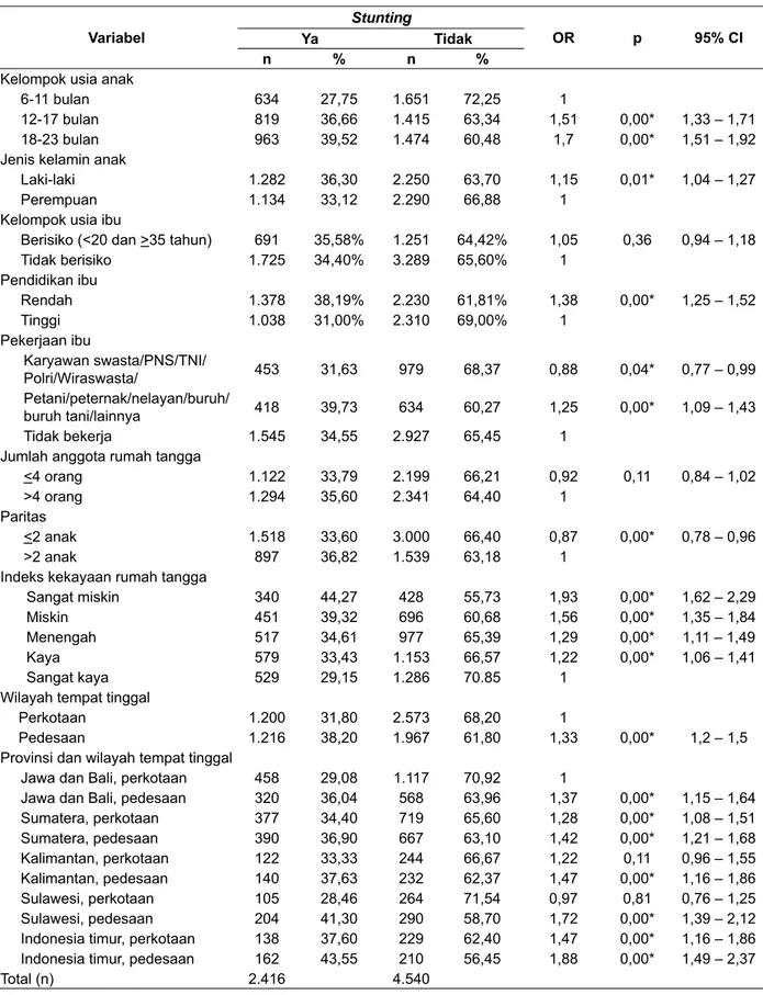 Tabel 7. Hubungan antara stunting dengan faktor sosiodemografi  Variabel Stunting OR p 95% CI Ya Tidak n % n %