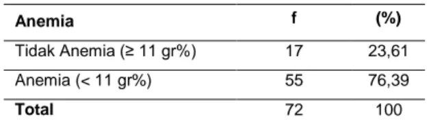 Tabel  5.  Distribusi  Frekuensi  Anemia  Ibu  hamil  pada  Persalinan Preterm  Anemia  f  (%)  Tidak Anemia (≥ 11 gr%)  17  23,61  Anemia (&lt; 11 gr%)  55  76,39  Total  72  100 