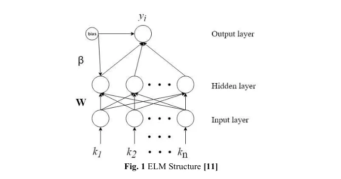 Fig. 1 ELM Structure [11] 
