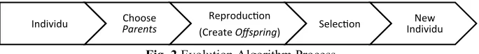Fig. 2 Evolution Algorithm Process 
