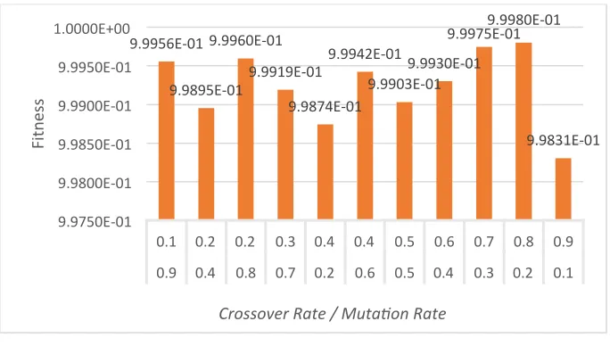 Fig. 3 Average fitness result of cr and mr Combination Testing 