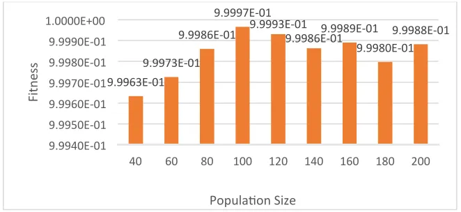 Fig. 4 Average fitness of population size testing 