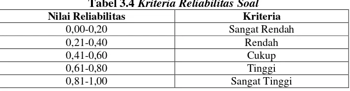Tabel 3.4 Kriteria Reliabilitas Soal 