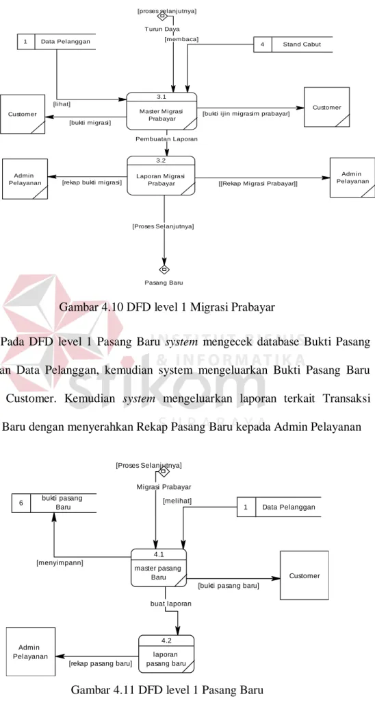 Gambar 4.10 DFD level 1 Migrasi Prabayar 