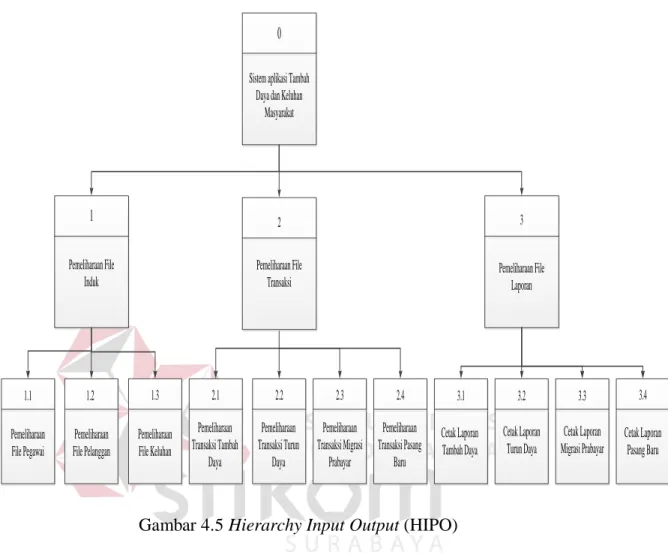 Gambar 4.5 Hierarchy Input Output (HIPO) 