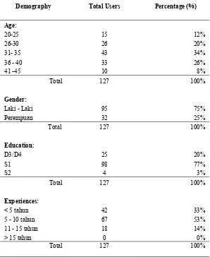 Table 1.  Profile Respondents 