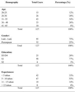 Table 1.  Profile Respondents 