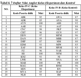 Tabel 4. 7 Daftar Nilai Angket Kelas Eksperimen dan Kontrol 