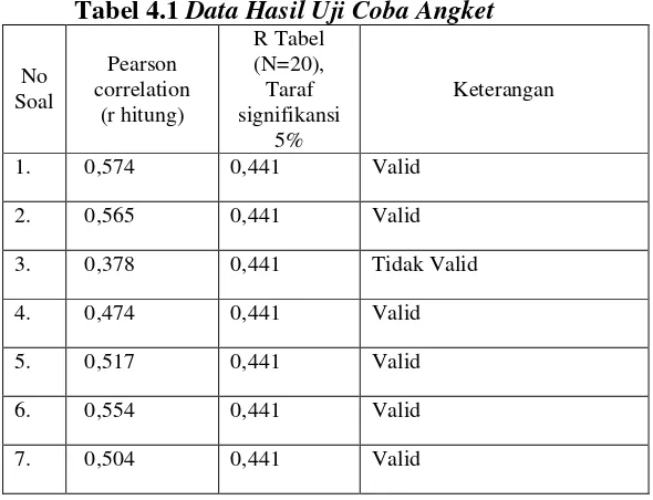 Tabel 4.1 Data Hasil Uji Coba Angket 