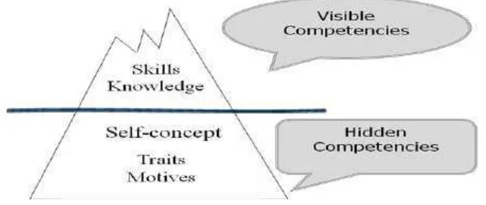 Gambar 2.1 The Iceberg Model 