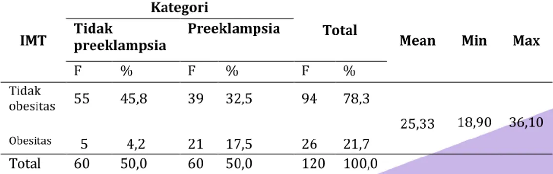 Tabel 1. Distribusi Frekuensi Usia Ibu Hamil di Puskesmas Kaliwungu  pada bulan maret 2019 