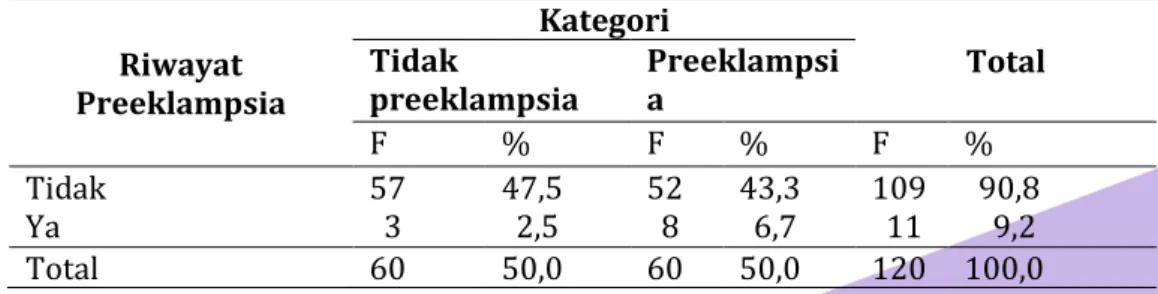 Tabel 5. Distribusi Frekuensi Kehamilan Ganda Ibu Hamil di Puskesmas  Kaliwungu pada bulan maret 2019 