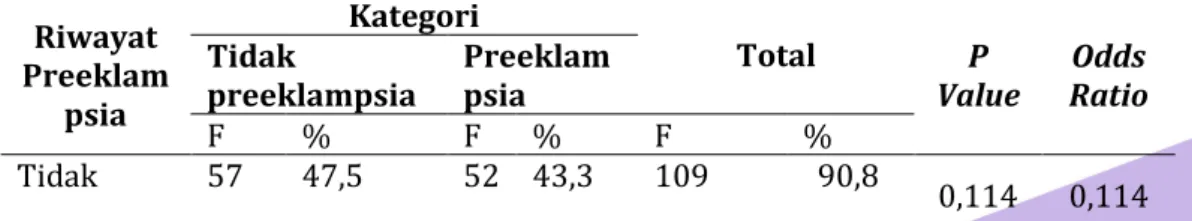 Tabel 14. Hubungan antara Riwayat Keguguran dengan Preeklampsia di Puskesmas  Kaliwungu pada bulan maret 2019 