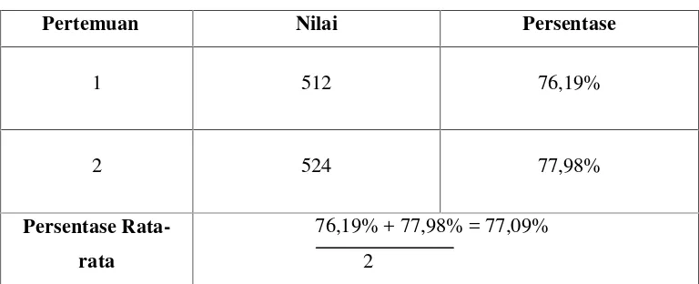 Tabel 4.5