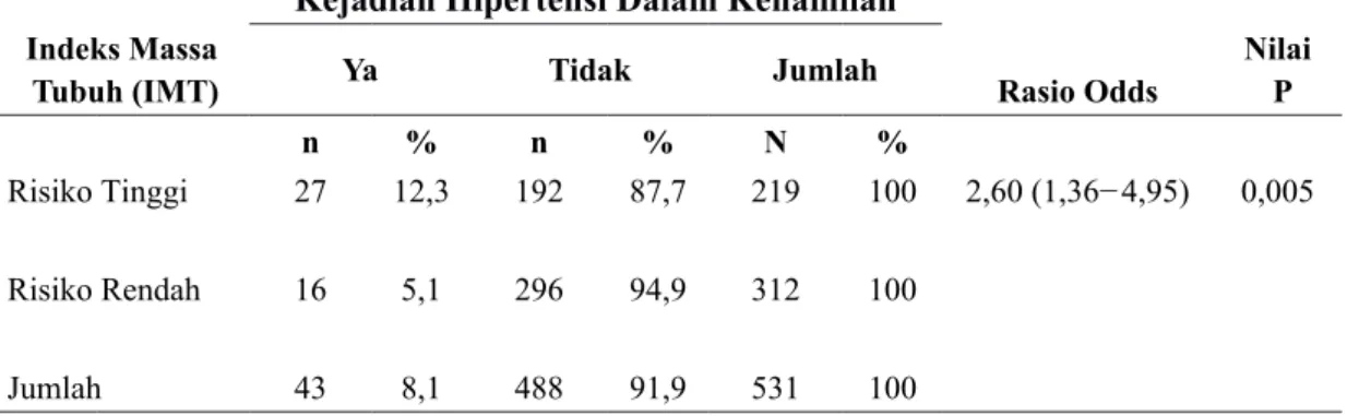 Tabel 4  Hubungan Indeks Massa Tubuh (IMT) dengan Kejadian Hipertensi Dalam                    Kehamilan