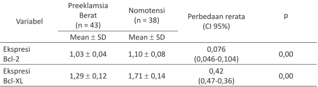 Tabel 2. Perbandingan Ekspresi Protein Bcl- 2  dan Bcl- XL  Plasenta Kehamilan Preeklampsia Berat  Dibandingan Dengan Kehamilan Normotensi